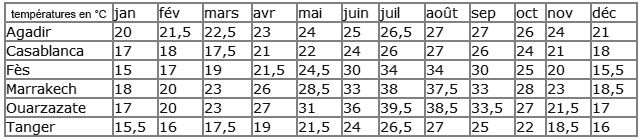 statitiques météo températures au Maroc