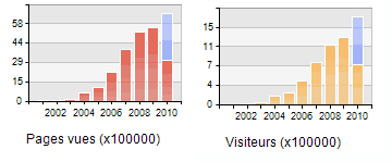 statistiques &agrave; juin 2010