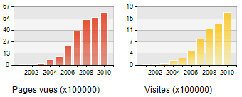 statistiques à novembre 2010