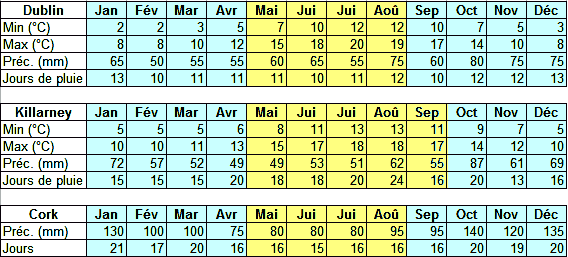 climat et statistiques météo en Irlande