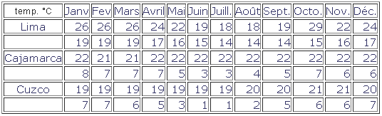 temperatures moyennes et minima au Pérou