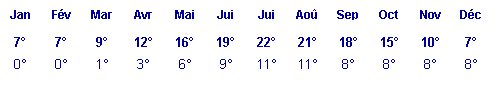 temperatures  Londres