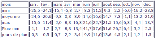 meteo en Mongolie