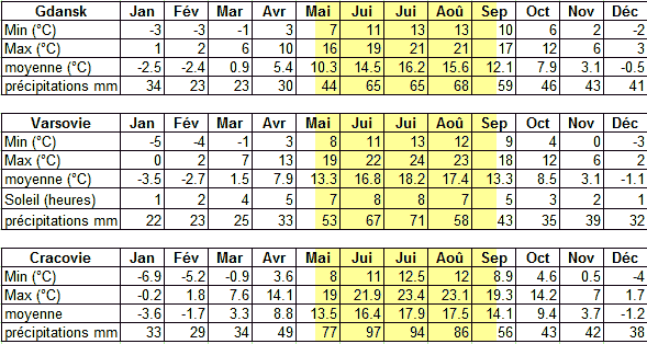 climat et statistiques météo en Pologne