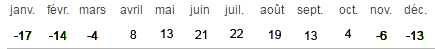 températures moyennes à Novossibirsk