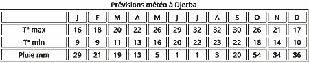 meteo Djerba Tunisie