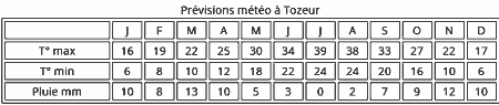 meteo a Tozeur Tunisie