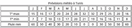 meteo Tunis Tunisie