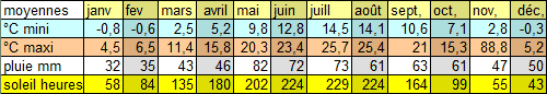 climat a Strabsourg