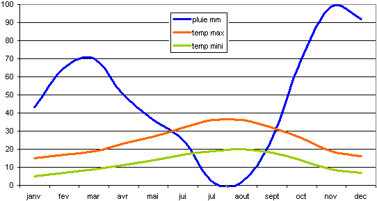 graphique temperatures et pluviométrie Aadalousie