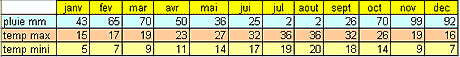 tableau des temperatures et pluie