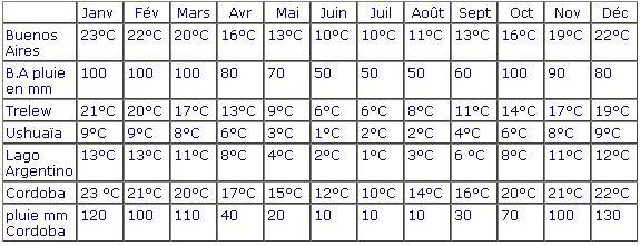 temperateures et pluie  en Argentine