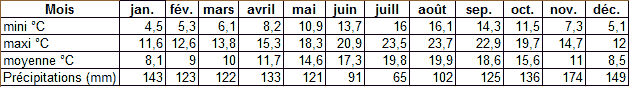 climat temperatures et pluviometrie Biarritz