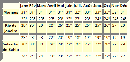 La meilleure période pour partir au Brésil