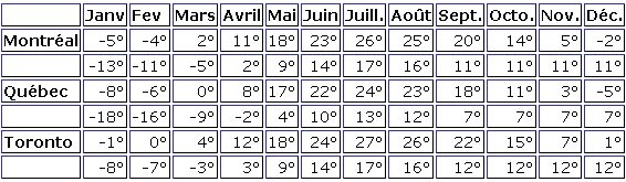 tableau des temperatures au canada