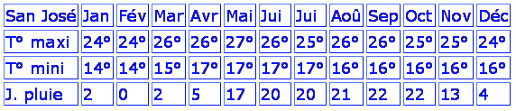 meteo  San Jos - Costa Rica