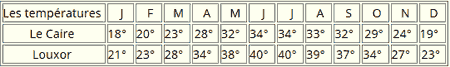 statistiques températures Egypte