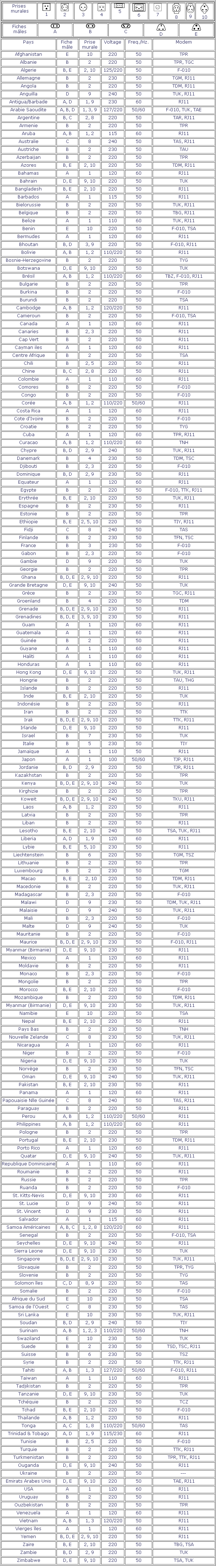 tableau des prises electriques de tous les pays