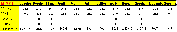 la météo à Miami