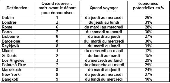 economies potentielles de vols