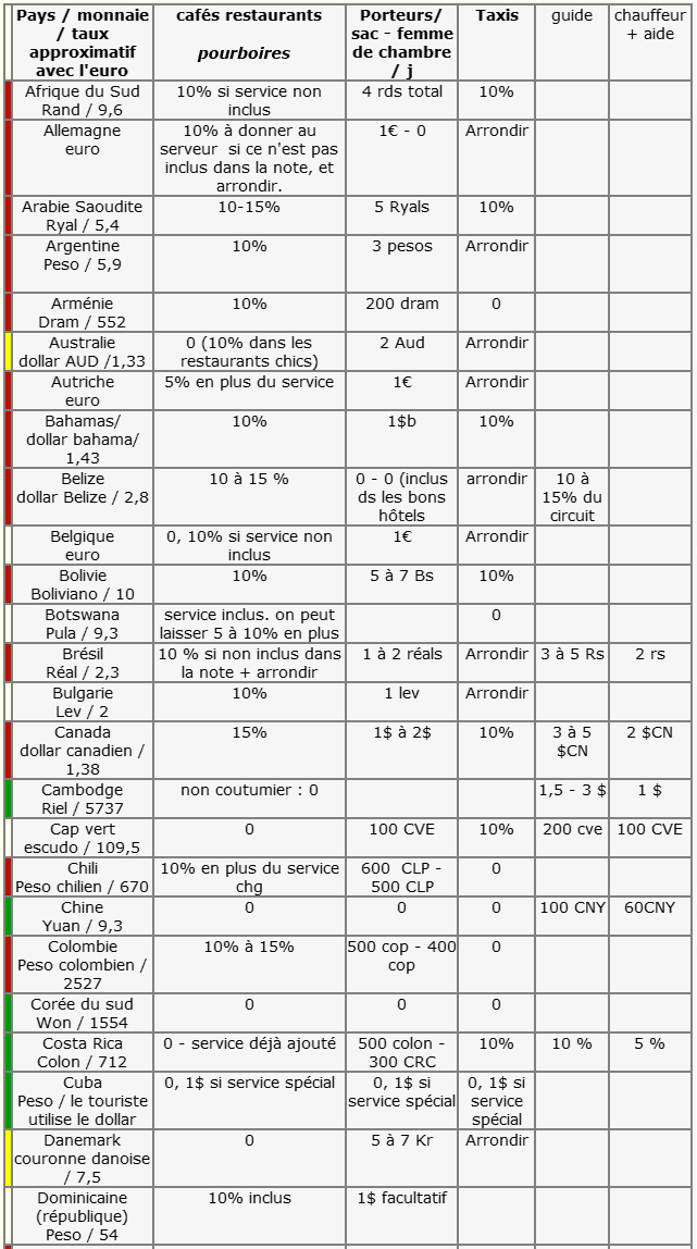pourboires pays de A à D