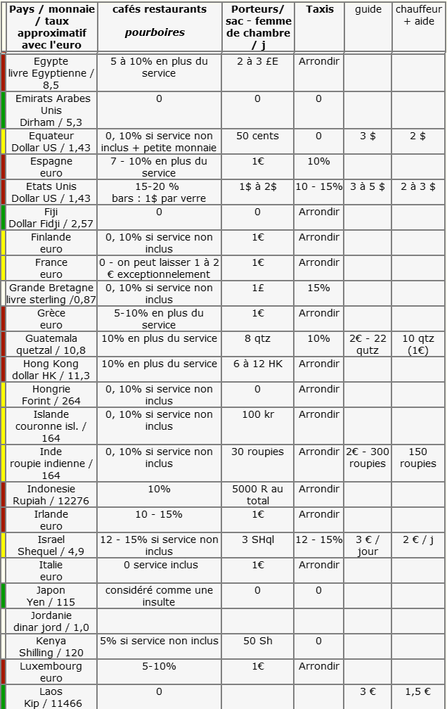 pourboires pays de E à L