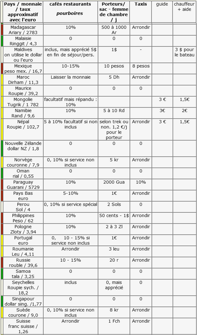 pourboires pays de M à S