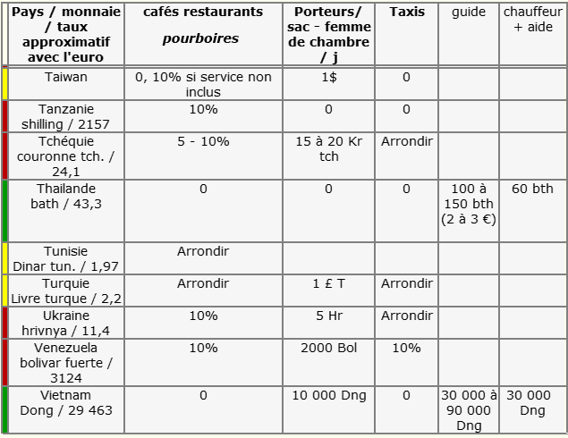 Pourboires pays de T à Z