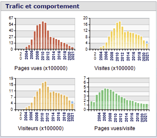 statistiques de fréquentation mackoo.com