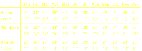 temperatures au Kenya