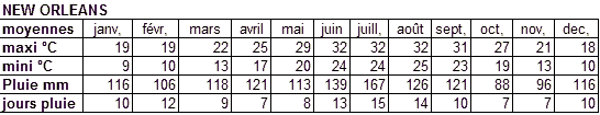 climat a New orleans