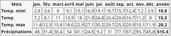 meteo de Marseille