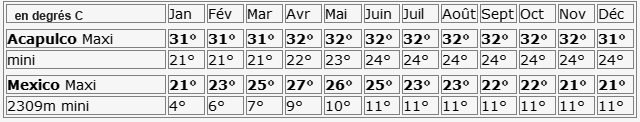 meteo statistiques à Mexico et Acapulco