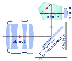 shema de fonctionnement d'un appareil reflex