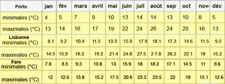 statistiques meteo du Portugal