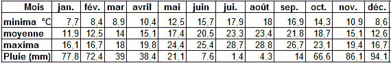 climat temperature et pluie en Algarve