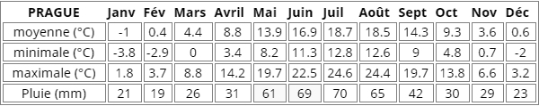 meteo de Prague Tchéquie