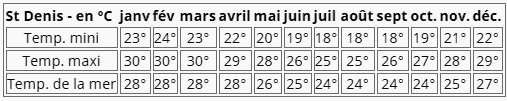 les températures à Saint Denis de la Réunion