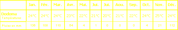 temperatures  Londres