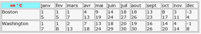 meteo statistiques   Boston et Wasington