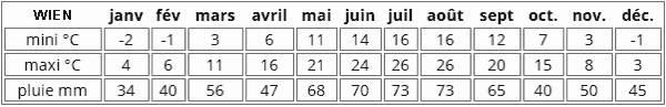 meteo de Vienne Autriche